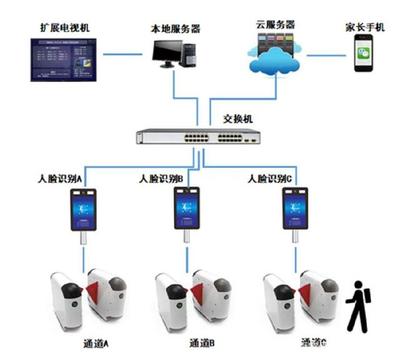 校門新“智”序 人臉識(shí)別進(jìn)出推送如何重塑校園安全與效率